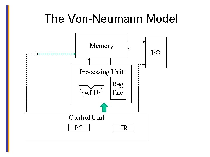 The Von-Neumann Model Memory I/O Processing Unit ALU Control Unit PC Reg File IR