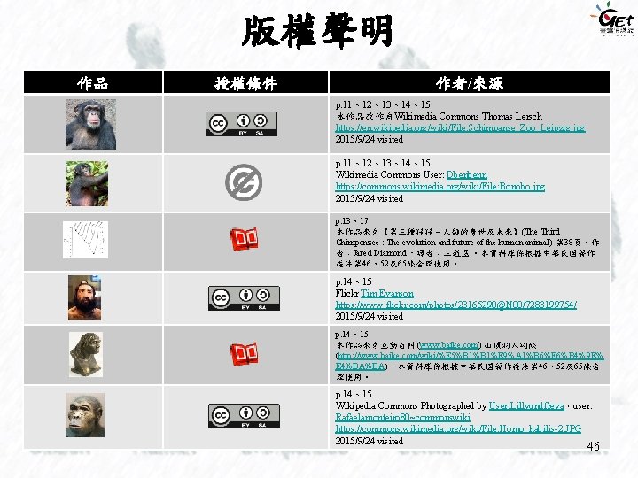 版權聲明 作品 授權條件 作者/來源 p. 11、12、13、14、15 本作品改作自Wikimedia Commons Thomas Lersch https: //en. wikipedia. org/wiki/File: