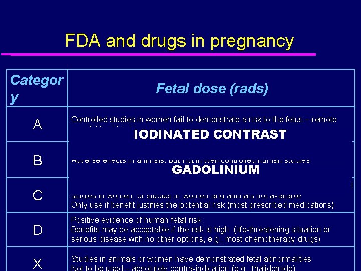 FDA and drugs in pregnancy Categor y Fetal dose (rads) A Controlled studies in