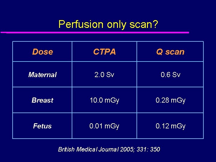 Perfusion only scan? Dose CTPA Q scan Maternal 2. 0 Sv 0. 6 Sv