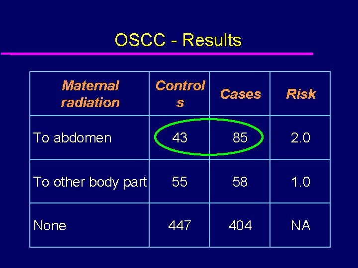 OSCC - Results Maternal radiation Control s Cases Risk To abdomen 43 85 2.