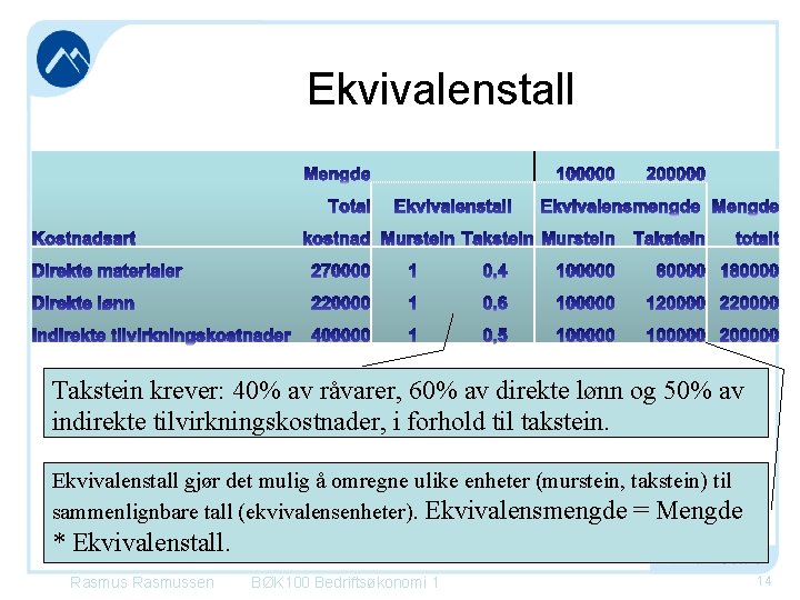 Ekvivalenstall Takstein krever: 40% av råvarer, 60% av direkte lønn og 50% av indirekte Ekvivalenstall Takstein krever: 40% av råvarer, 60% av direkte lønn og 50% av indirekte