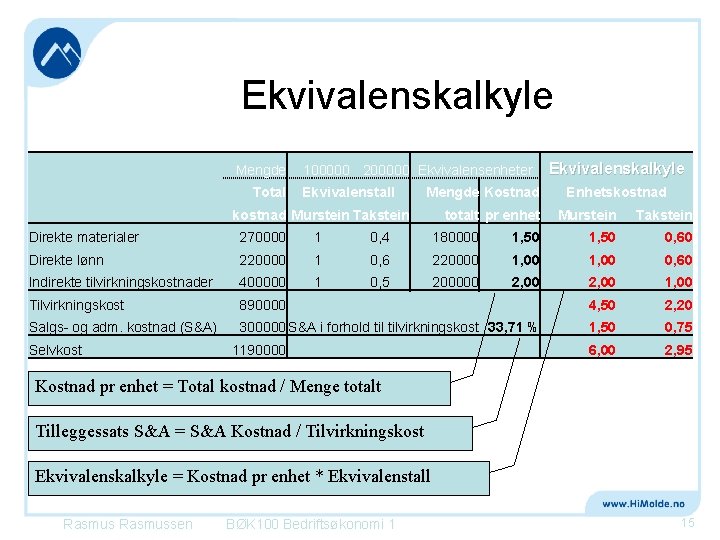 Ekvivalenskalkyle Mengde Total 100000 200000 Ekvivalensenheter Ekvivalenstall Mengde Kostnad kostnad Murstein Takstein Ekvivalenskalkyle Enhetskostnad Ekvivalenskalkyle Mengde Total 100000 200000 Ekvivalensenheter Ekvivalenstall Mengde Kostnad kostnad Murstein Takstein Ekvivalenskalkyle Enhetskostnad