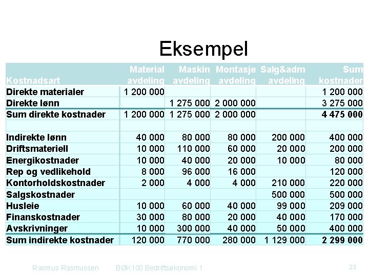 Eksempel Kostnadsart Direkte materialer Direkte lønn Sum direkte kostnader Indirekte lønn Driftsmateriell Energikostnader Rep Eksempel Kostnadsart Direkte materialer Direkte lønn Sum direkte kostnader Indirekte lønn Driftsmateriell Energikostnader Rep
