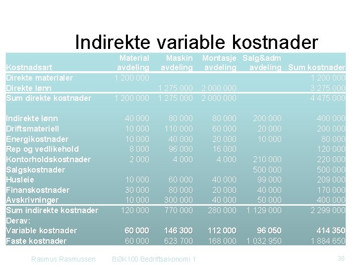 Indirekte variable kostnader Kostnadsart Direkte materialer Direkte lønn Sum direkte kostnader Indirekte lønn Driftsmateriell Indirekte variable kostnader Kostnadsart Direkte materialer Direkte lønn Sum direkte kostnader Indirekte lønn Driftsmateriell