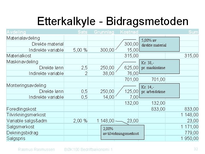 Etterkalkyle Bidragsmetoden Avdeling Materialavdeling Direkte material Indirekte variable Materialkost Maskinavdeling Direkte lønn Indirekte variable Etterkalkyle Bidragsmetoden Avdeling Materialavdeling Direkte material Indirekte variable Materialkost Maskinavdeling Direkte lønn Indirekte variable