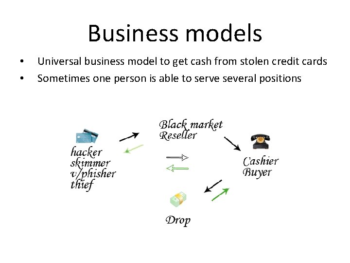 Business models • • Universal business model to get cash from stolen credit cards