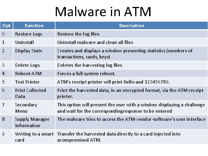 Malware in ATM Opt Function Description 0 Restore Logs Restore the log files 1