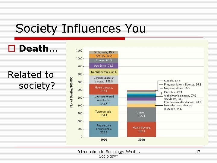 Society Influences You o Death… Related to society? Introduction to Sociology: What is Sociology?