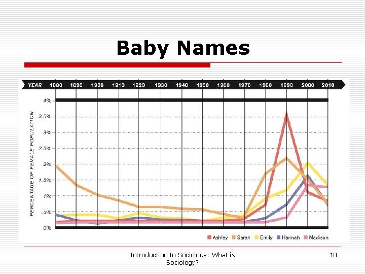 Baby Names Introduction to Sociology: What is Sociology? 18 