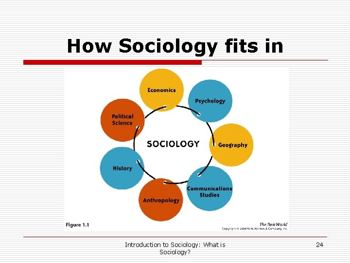 How Sociology fits in Introduction to Sociology: What is Sociology? 24 