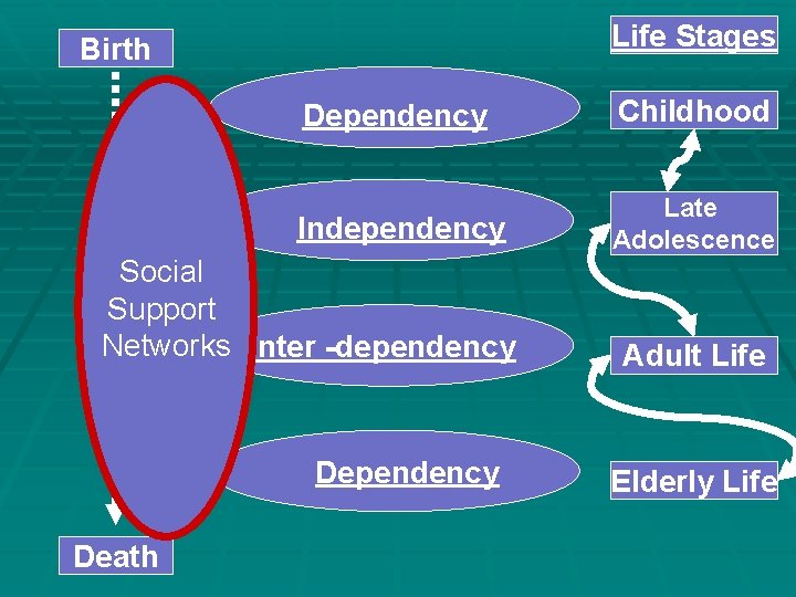Life Stages Birth Dependency Childhood Independency Late Adolescence Social Support Networks Inter -dependency Death Life Stages Birth Dependency Childhood Independency Late Adolescence Social Support Networks Inter -dependency Death