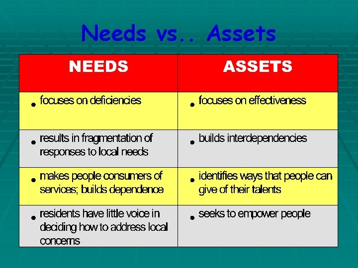 Needs vs. . Assets Needs vs. . Assets