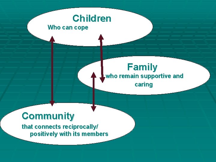 Children Who can cope Family who remain supportive and caring Community that connects reciprocally/ Children Who can cope Family who remain supportive and caring Community that connects reciprocally/