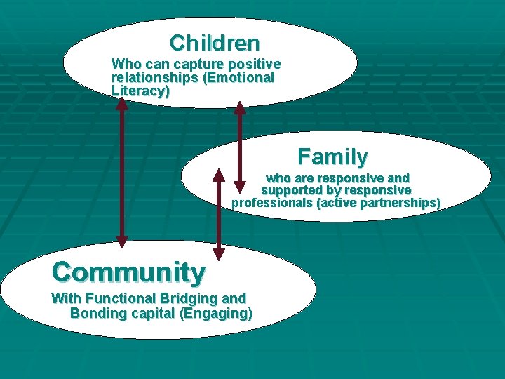 Children Who can capture positive relationships (Emotional Literacy) Family who are responsive and supported Children Who can capture positive relationships (Emotional Literacy) Family who are responsive and supported