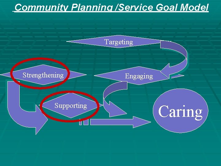 Community Planning /Service Goal Model Targeting Strengthening Supporting Engaging Caring Community Planning /Service Goal Model Targeting Strengthening Supporting Engaging Caring
