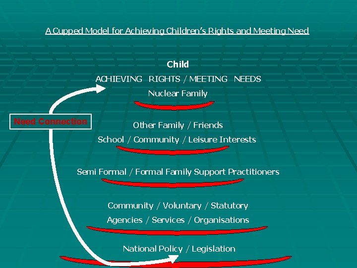 A Cupped Model for Achieving Children’s Rights and Meeting Need Child ACHIEVING RIGHTS / A Cupped Model for Achieving Children’s Rights and Meeting Need Child ACHIEVING RIGHTS /