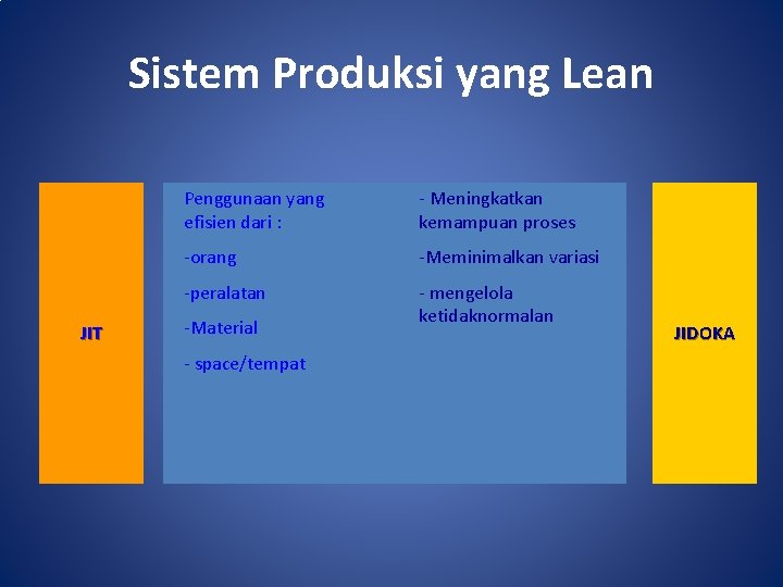 Sistem Produksi yang Lean JIT Penggunaan yang efisien dari : - Meningkatkan kemampuan proses