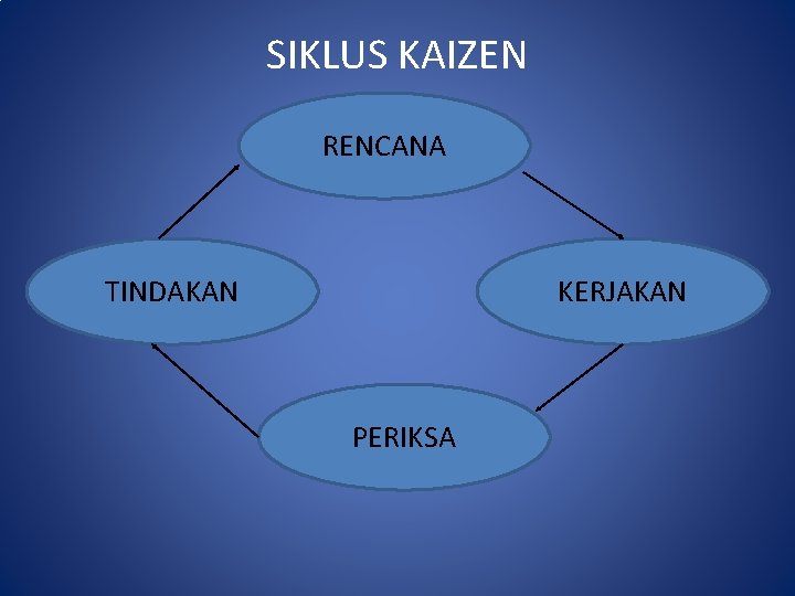 SIKLUS KAIZEN RENCANA TINDAKAN KERJAKAN PERIKSA 