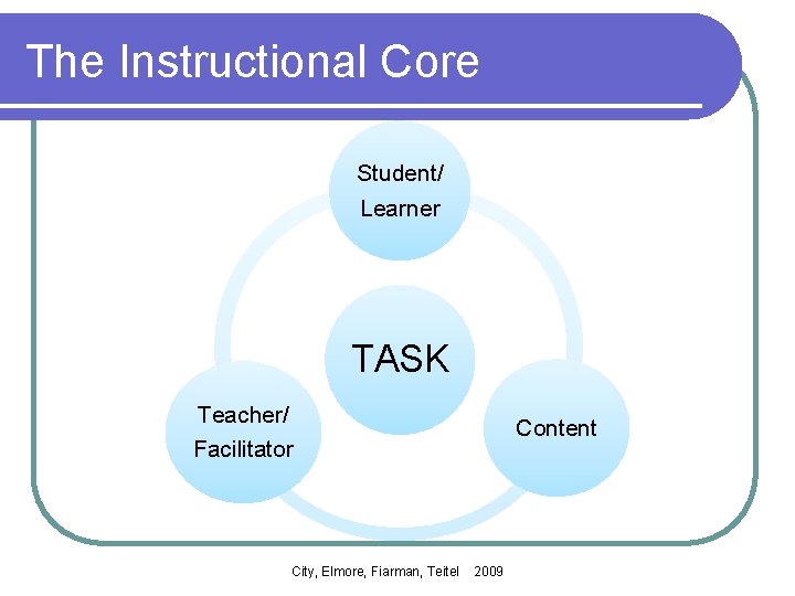 The Instructional Core Student/ Learner TASK Teacher/ Facilitator City, Elmore, Fiarman, Teitel Content 2009