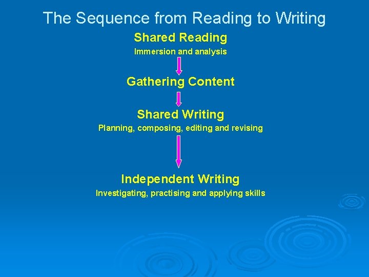 The Sequence from Reading to Writing Shared Reading Immersion and analysis Gathering Content Shared