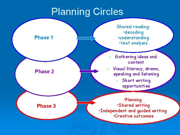 Planning Circles Shared reading: • decoding • understanding • text analysis Phase 1 Gathering