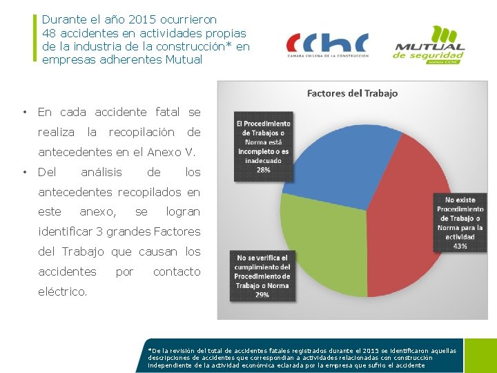 Durante el año 2015 ocurrieron 48 accidentes en actividades propias de la industria de