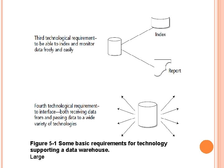 Figure 5 -1 Some basic requirements for technology supporting a data warehouse. Large 