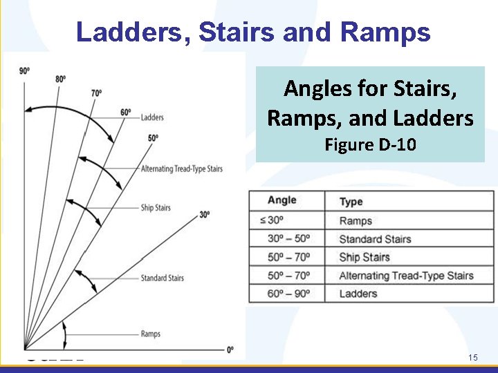 Ladders, Stairs and Ramps Angles for Stairs, Ramps, and Ladders Figure D-10 15 