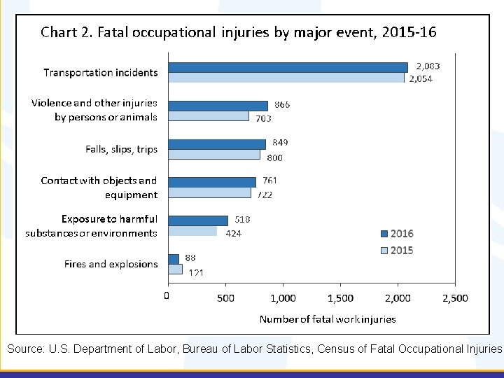 Source: U. S. Department of Labor, Bureau of Labor Statistics, Census of Fatal Occupational