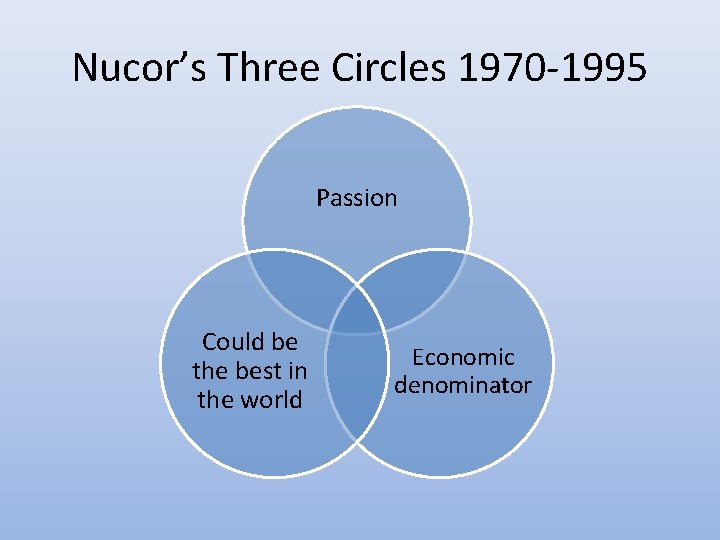 Nucor’s Three Circles 1970 -1995 Passion Could be the best in the world Economic Nucor’s Three Circles 1970 -1995 Passion Could be the best in the world Economic