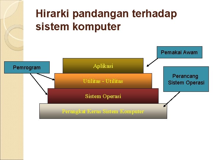 Hirarki pandangan terhadap sistem komputer Pemakai Awam Pemrogram Aplikasi Utilitas - Utilitas Sistem Operasi