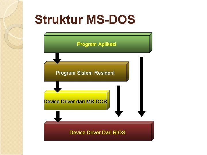Struktur MS-DOS Program Aplikasi Program Sistem Resident Device Driver dari MS-DOS Device Driver Dari