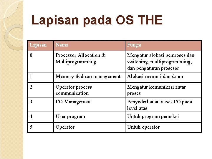 Lapisan pada OS THE Lapisan Nama Fungsi 0 Processor Allocation & Multiprogramming Mengatur alokasi