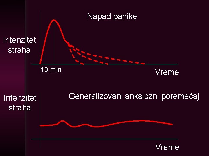 Napad panike Intenzitet straha 10 min Intenzitet straha Vreme Generalizovani anksiozni poremećaj Vreme 