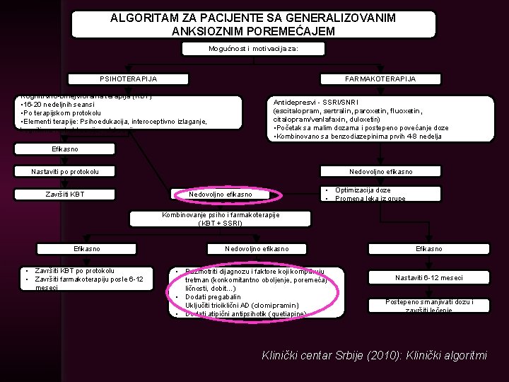 ALGORITAM ZA PACIJENTE SA GENERALIZOVANIM ANKSIOZNIM POREMEĆAJEM Mogućnost i motivacija za: PSIHOTERAPIJA FARMAKOTERAPIJA Kognitivno-bihejvioralna