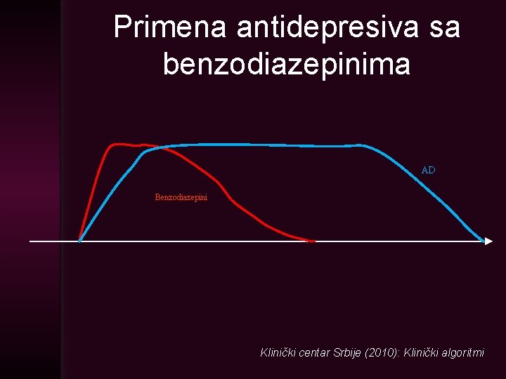 Primena antidepresiva sa benzodiazepinima AD Benzodiazepini Klinički centar Srbije (2010): Klinički algoritmi 