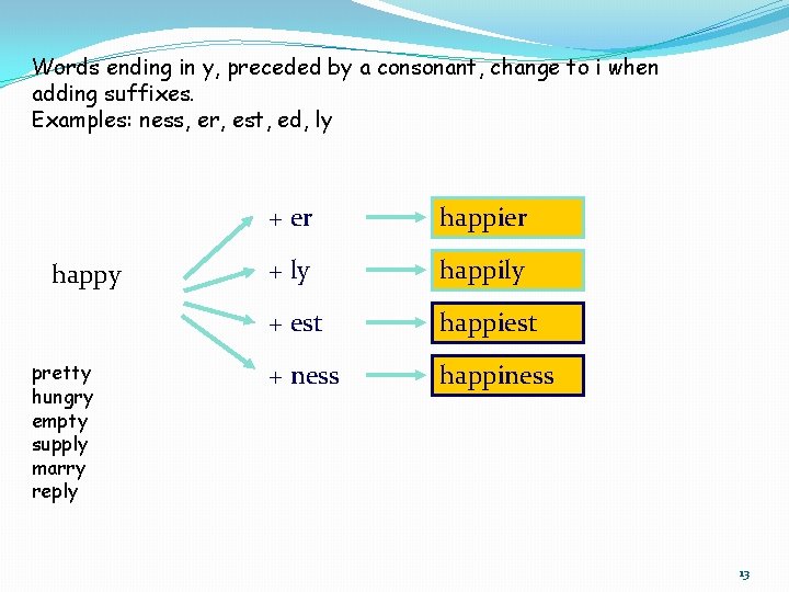 Words ending in y, preceded by a consonant, change to i when adding suffixes. Words ending in y, preceded by a consonant, change to i when adding suffixes.