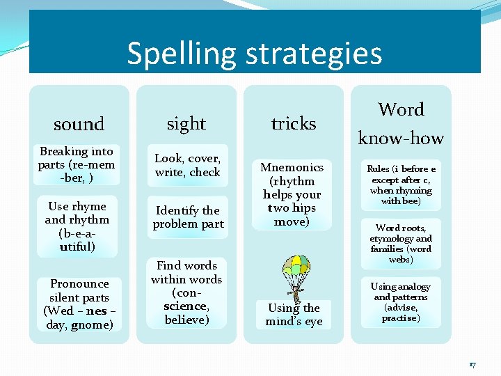 Spelling strategies sound sight Breaking into parts (re-mem -ber, ) Look, cover, write, check Spelling strategies sound sight Breaking into parts (re-mem -ber, ) Look, cover, write, check