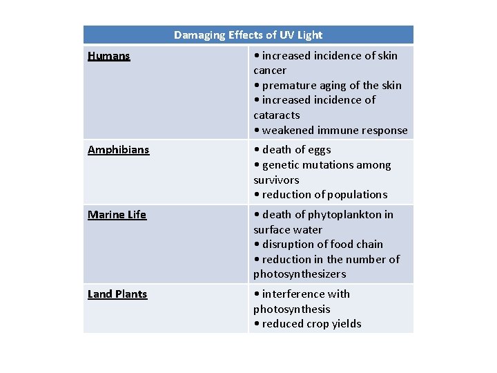 Damaging Effects of UV Light Humans • increased incidence of skin cancer • premature