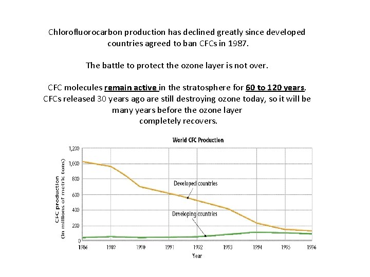 Chlorofluorocarbon production has declined greatly since developed countries agreed to ban CFCs in 1987.