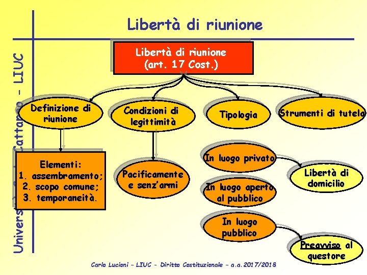 Università Carlo Cattaneo - LIUC Libertà di riunione (art. 17 Cost. ) Definizione di