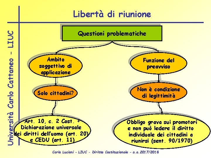 Università Carlo Cattaneo - LIUC Libertà di riunione Questioni problematiche Ambito soggettivo di applicazione