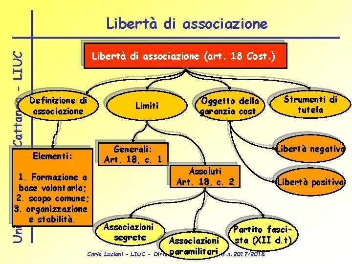 Università Carlo Cattaneo - LIUC Libertà di associazione (art. 18 Cost. ) Definizione di