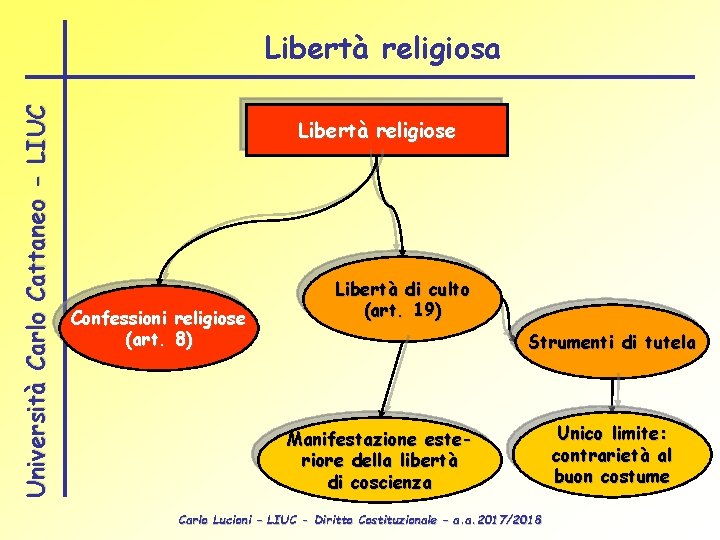 Università Carlo Cattaneo - LIUC Libertà religiosa Libertà religiose Confessioni religiose (art. 8) Libertà