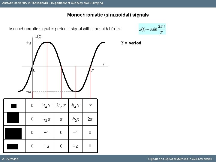 Aristotle University of Thessaloniki – Department of Geodesy and Surveying Monochromatic (sinusoidal) signals Monochromatic