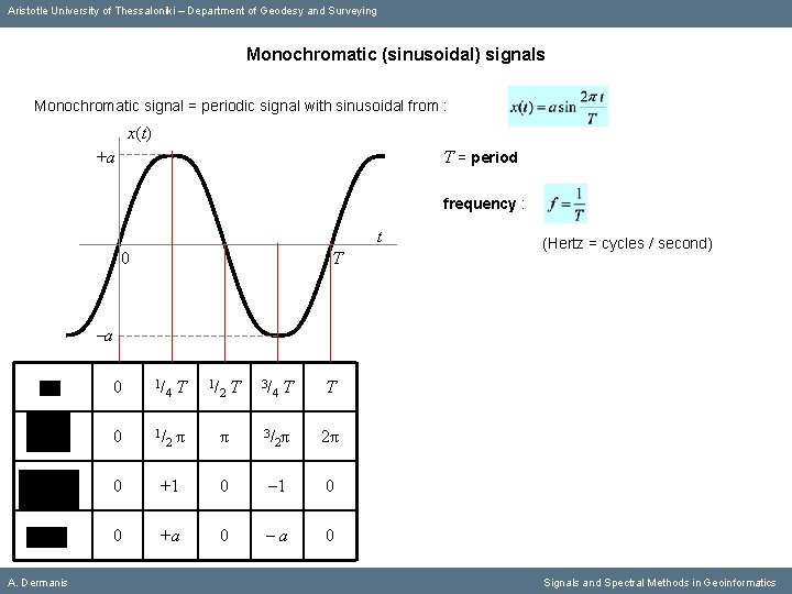 Aristotle University of Thessaloniki – Department of Geodesy and Surveying Monochromatic (sinusoidal) signals Monochromatic