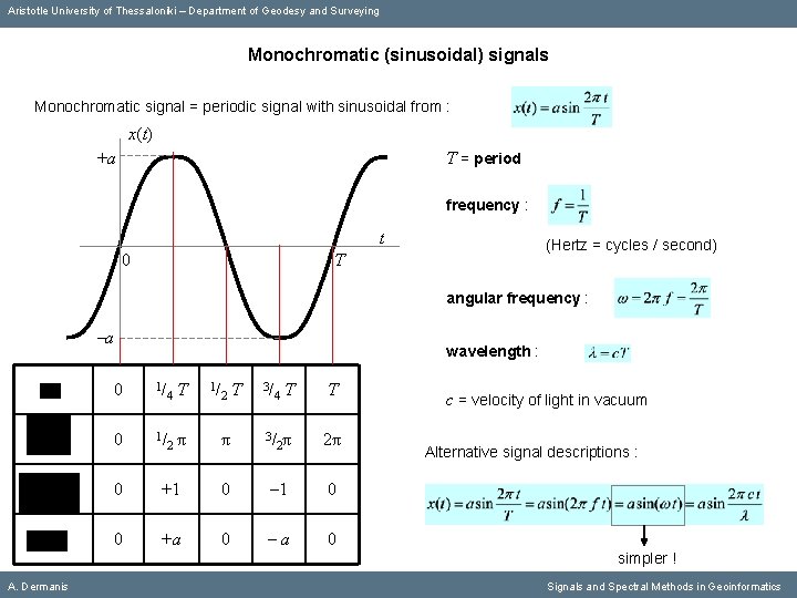 Aristotle University of Thessaloniki – Department of Geodesy and Surveying Monochromatic (sinusoidal) signals Monochromatic