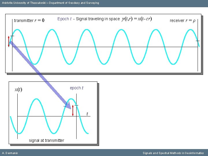 Aristotle University of Thessaloniki – Department of Geodesy and Surveying transmitter r =0 Epoch