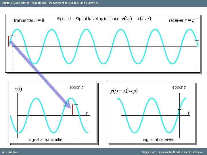 Aristotle University of Thessaloniki – Department of Geodesy and Surveying transmitter r =0 Epoch